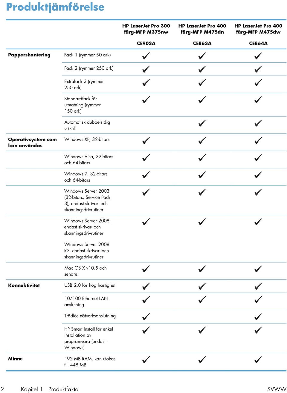 och 64-bitars Windows 7, 32-bitars och 64-bitars Windows Server 2003 (32-bitars, Service Pack 3), endast skrivar- och skanningsdrivrutiner Windows Server 2008, endast skrivar- och