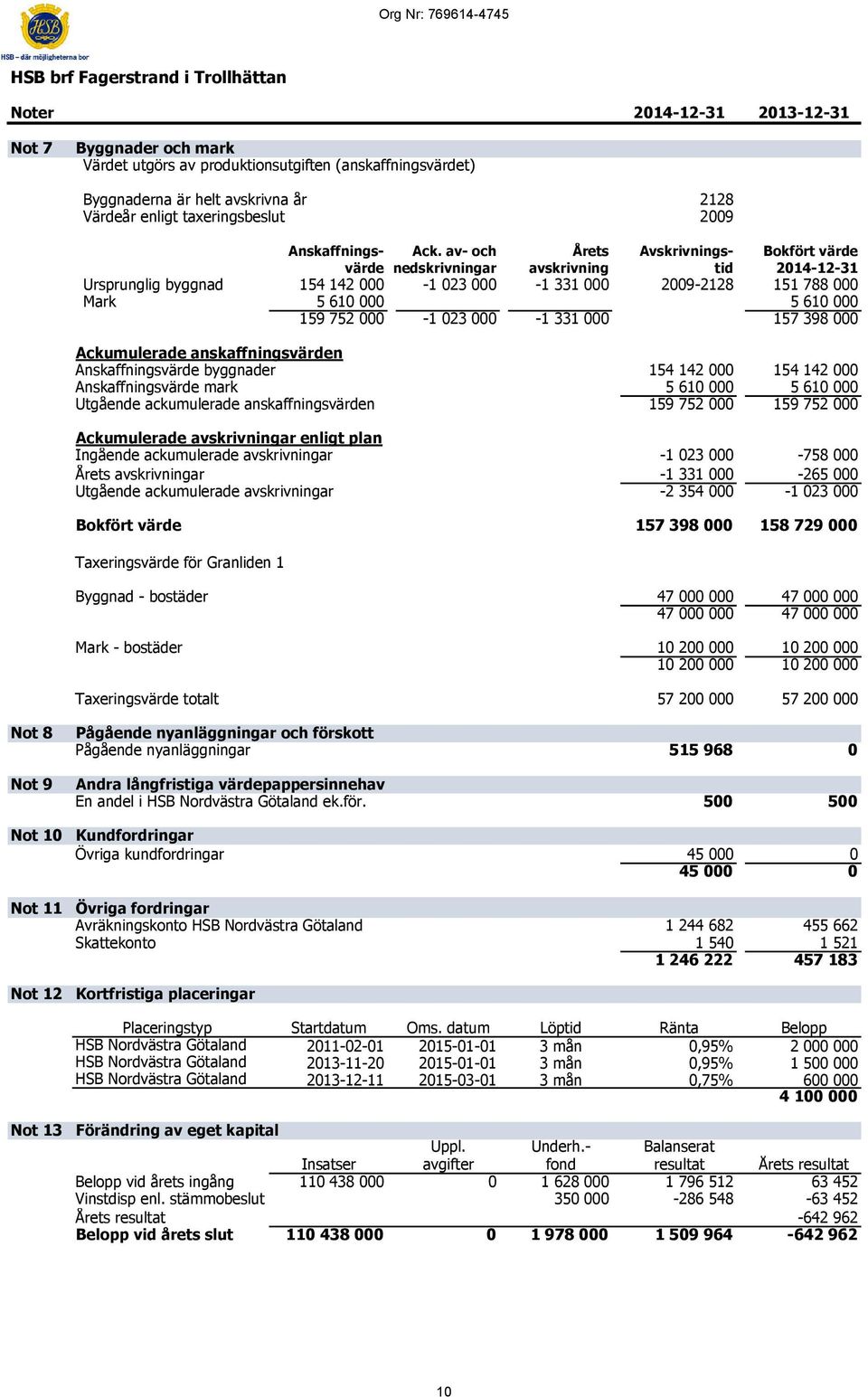 av- och Årets Avskrivnings- Bokfört värde värde nedskrivningar avskrivning tid 2014-12-31 Ursprunglig byggnad 154 142 000-1 023 000-1 331 000 2009-2128 151 788 000 Mark 5 610 000 5 610 000 159 752