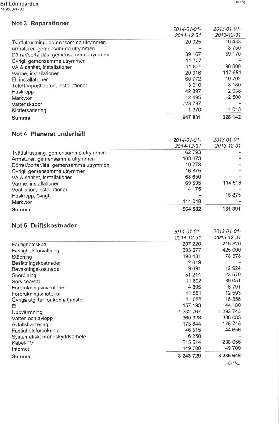 42397 2938 12495 12500 723 797 1 370 1 015 947 831 328 142 Not 4 Planerat underhåll Tvättutrustning, gemensamma utrymmen Armaturer, gemensamma utrymmen Dörrar/portar/lås, gemensamma utrymmen Övrigt,