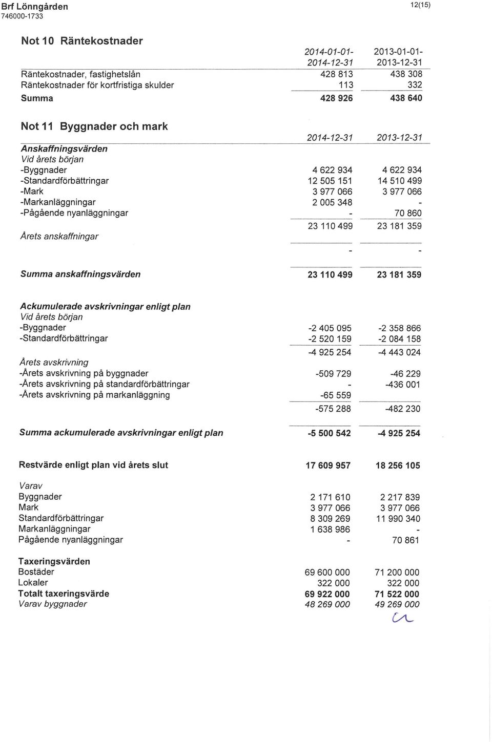 anskaffningsvärden 23110499 23181 359 Ackumulerade avskrivningar enligt plan Vid årets början -Byggnader -Standardförbättringar Arets avskrivning -Årets avskrivning på byggnader -Arets avskrivning på