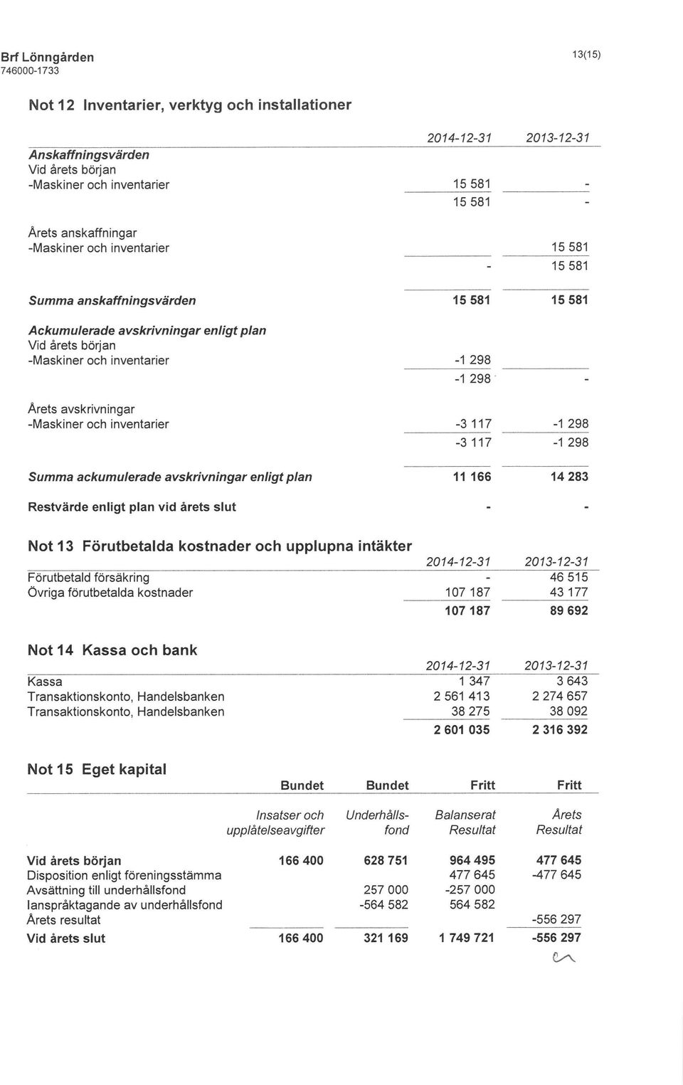 15581 Arets avskrivningar -Maskiner och inventarier ackumulerade avskrivningar enligt plan -3117-1 298-3117 -1 298 11 166 14283 Restvärde enligt plan vid årets slut Not 13 Förutbetalda kostnader och