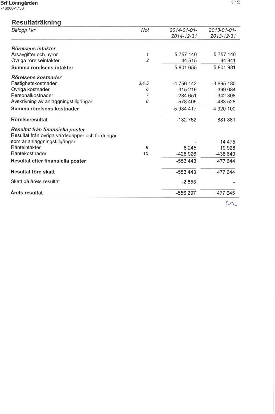 084-342 308-483 528-4920100 Rörelseresultat -132762 881 881 Resultat från finansiella poster Resultat från övriga värdepapper och fordringar som är anläggningstillgångar Ränteintäkter