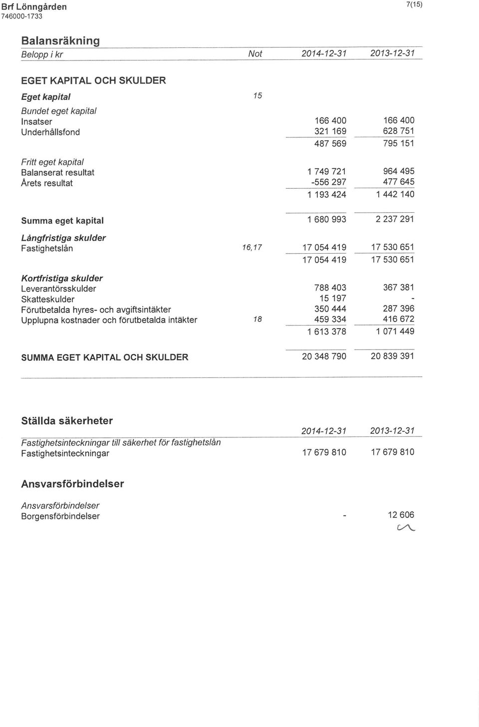 Kortfristiga skulder Leverantörsskulder Skatteskulder Förutbetalda hyres- och avgiftsintäkter Upplupna kostnader och förutbetalda intäkter 18 788 403 15197 350 444 459 334 1 613378 367 381 287 396