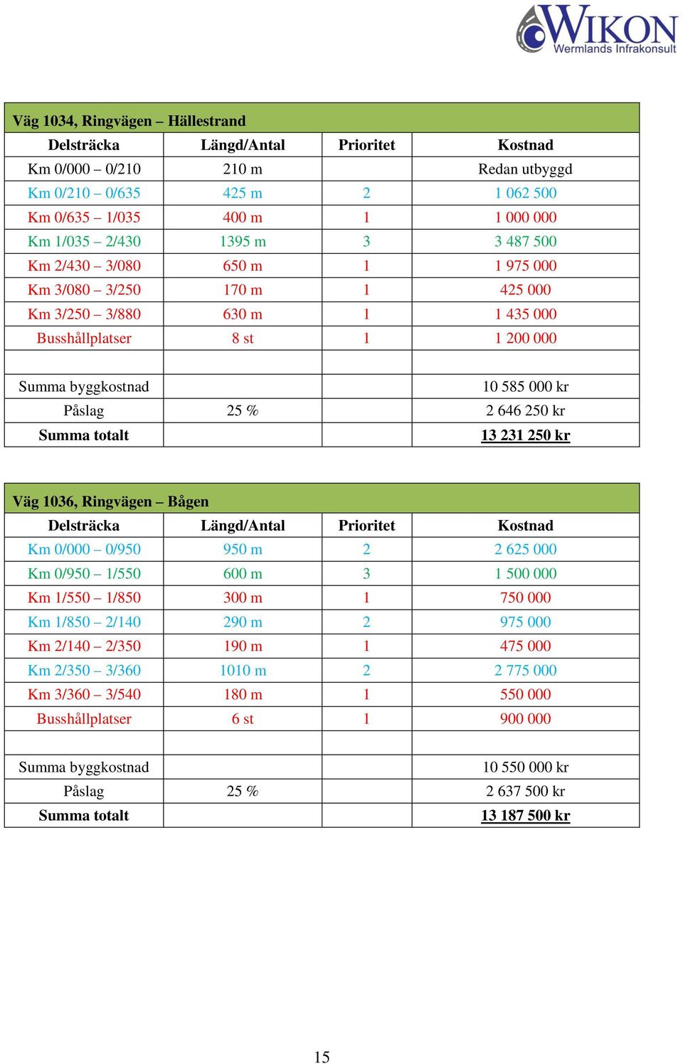 Summa totalt 13 231 250 kr Väg 1036, Ringvägen Bågen Delsträcka Längd/Antal Prioritet Kostnad Km 0/000 0/950 950 m 2 2 625 000 Km 0/950 1/550 600 m 3 1 500 000 Km 1/550 1/850 300 m 1 750 000 Km 1/850