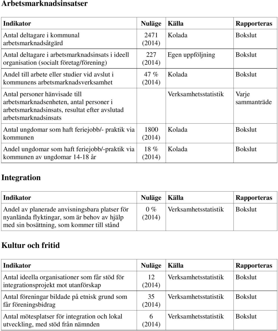 haft feriejobb/- praktik via kommunen Andel ungdomar som haft feriejobb/-praktik via kommunen av ungdomar 14-18 år Integration 2471 227 47 % 1800 18 % Varje Andel av planerade anvisningsbara platser