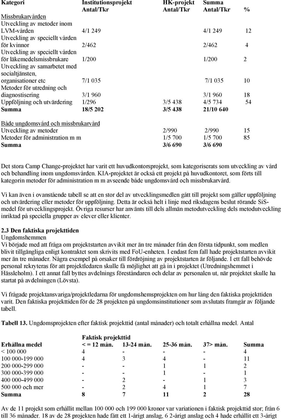 diagnostisering 3/1 960 3/1 960 18 Uppföljning och utvärdering 1/296 3/5 438 4/5 734 54 Summa 18/5 202 3/5 438 21/10 640 Både ungdomsvård och missbrukarvård Utveckling av metoder 2/990 2/990 15