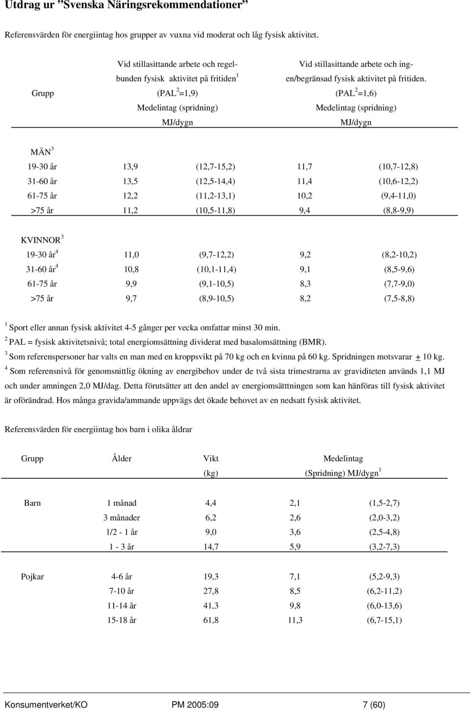 (PAL 2 =1,6) Medelintag (spridning) MJ/dygn MÄN 3 19-30 år 13,9 (12,7-15,2) 11,7 (10,7-12,8) 31-60 år 13,5 (12,5-14,4) 11,4 (10,6-12,2) 61-75 år 12,2 (11,2-13,1) 10,2 (9,4-11,0) >75 år 11,2