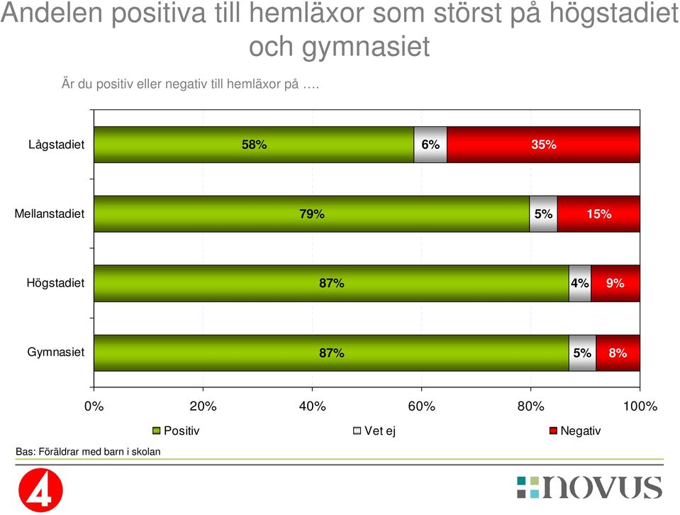 Lågstadiet 58% 6% 35% Mellanstadiet 79% 5% 15% Högstadiet 87%