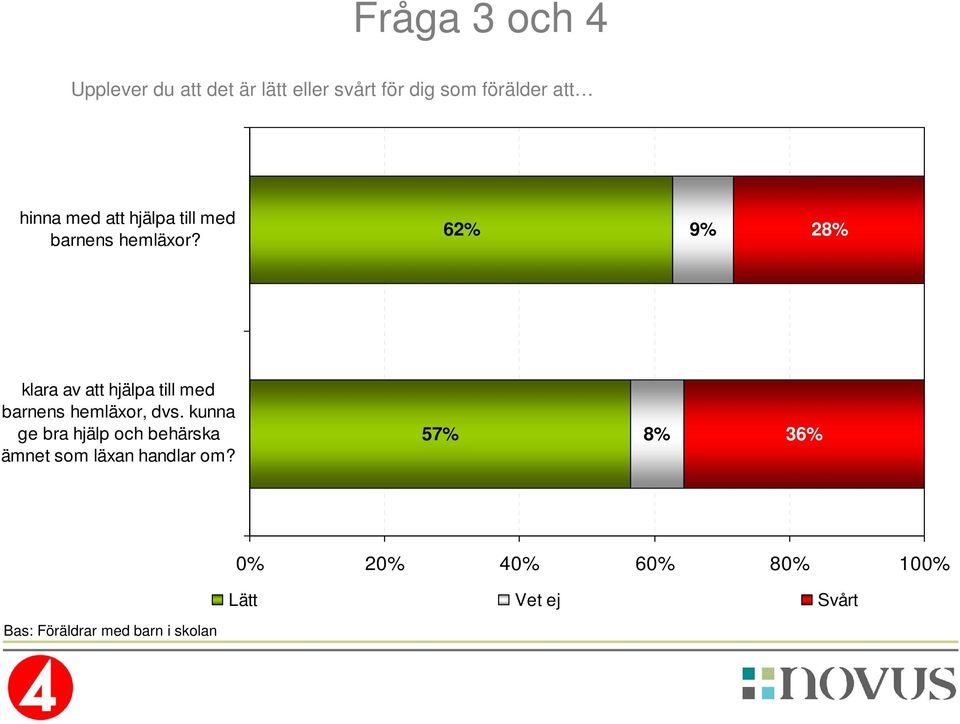 62% 9% 28% klara av att hjälpa till med barnens hemläxor, dvs.