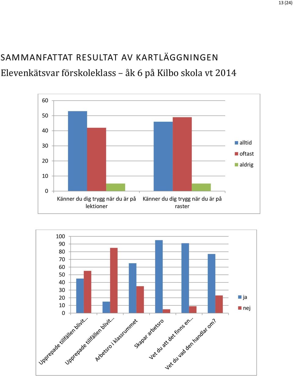 oftast aldrig 0 Känner du dig trygg när du är på lektioner Känner