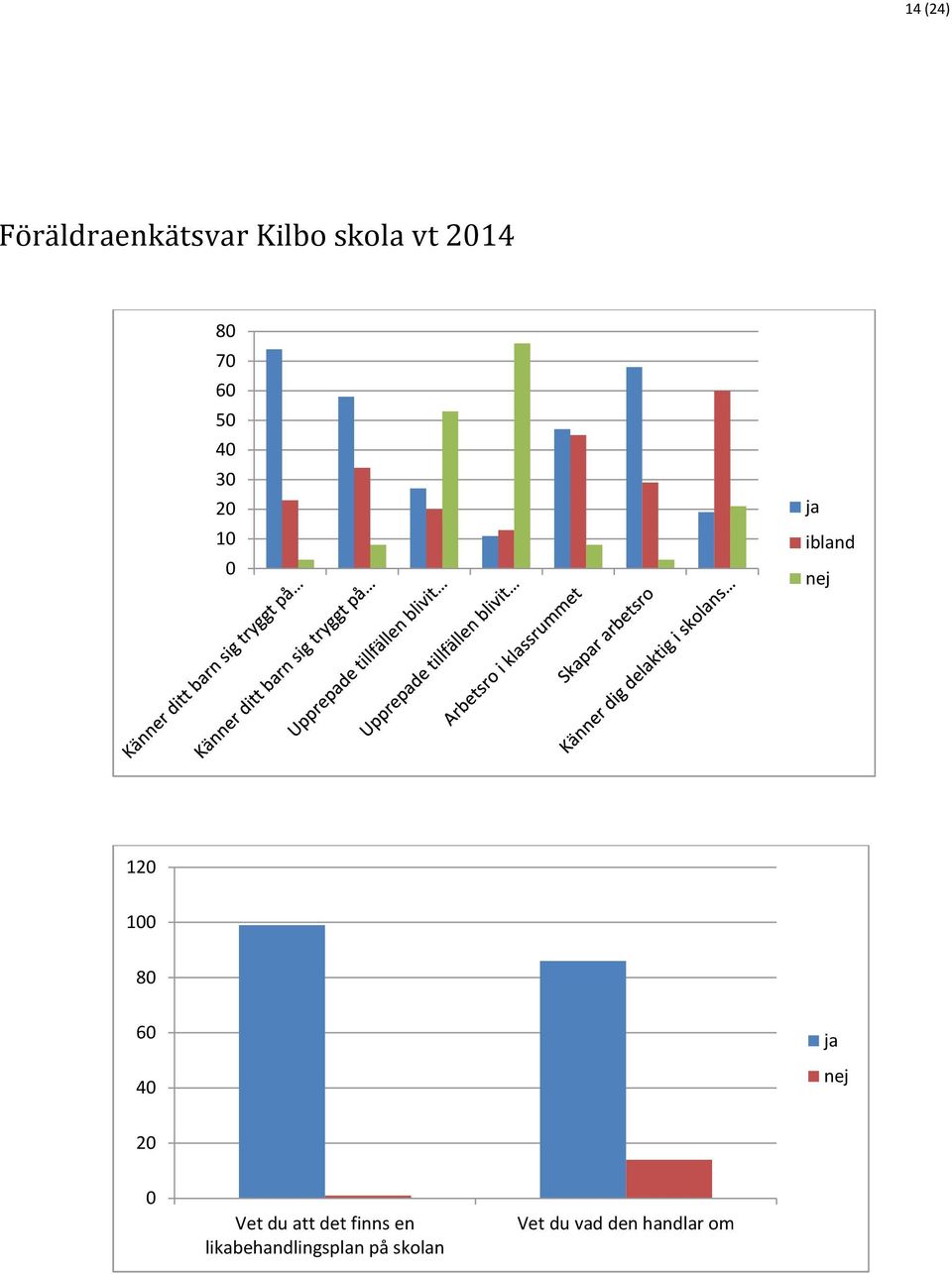 60 40 ja nej 20 0 Vet du att det finns en
