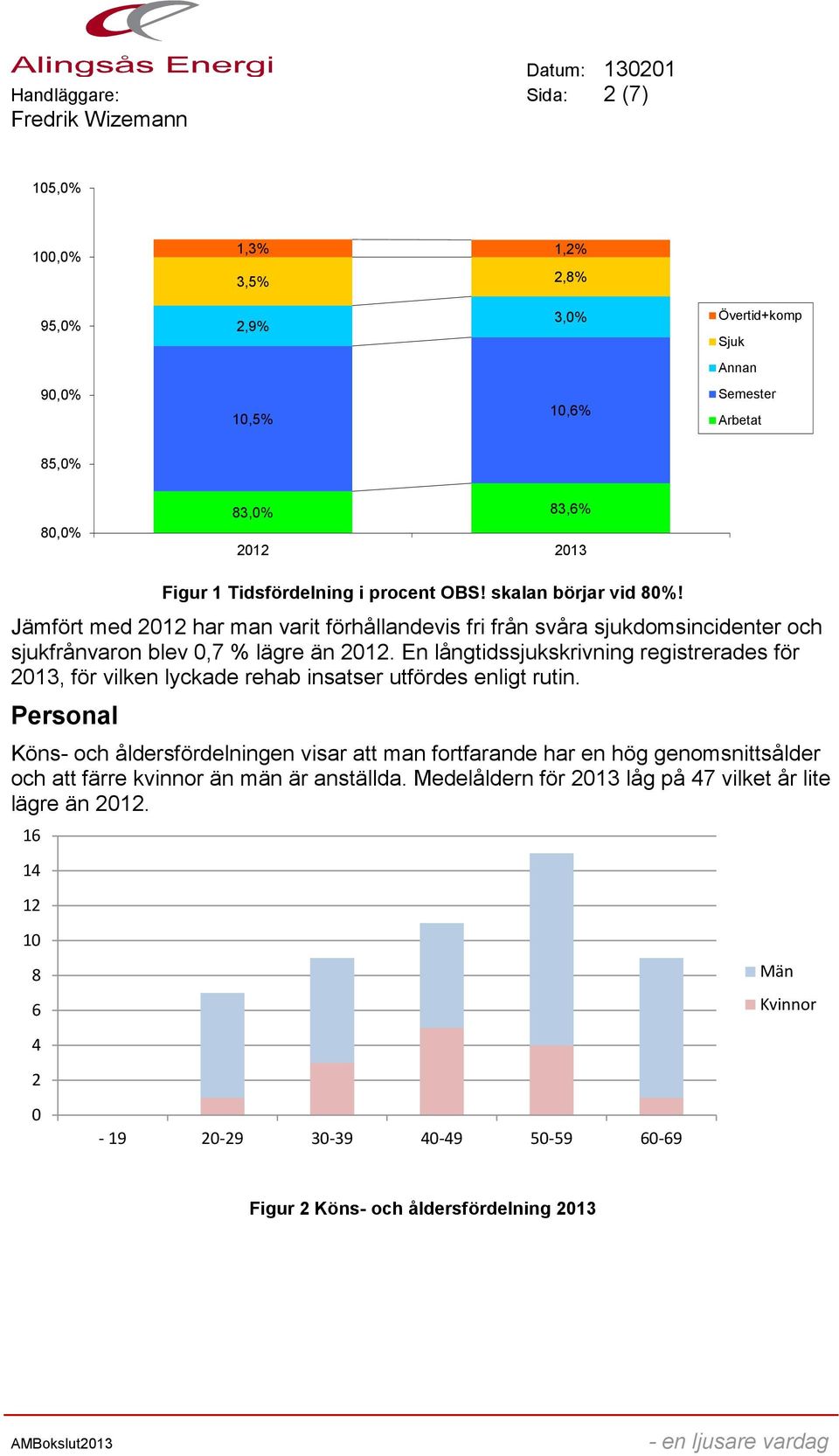 En långtidssjukskrivning registrerades för 2013, för vilken lyckade rehab insatser utfördes enligt rutin.