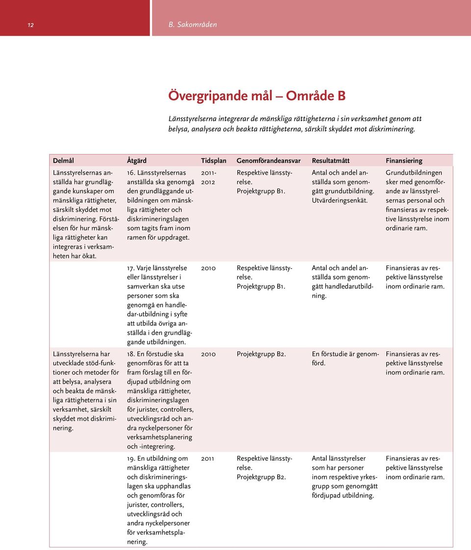 Delmål Åtgärd Tidsplan Genomförandeansvar Resultatmått Finansiering Länsstyrelsernas anställda har grundläggande kunskaper om mänskliga rättigheter, särskilt skyddet mot  Förståelsen för hur