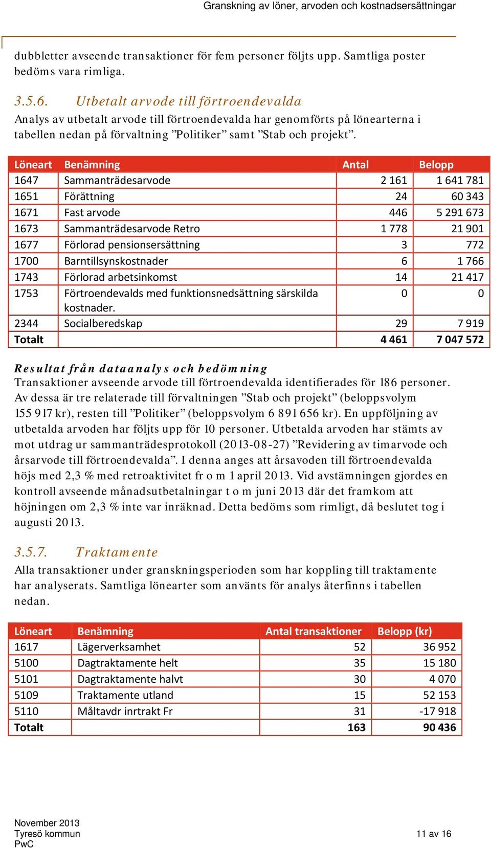 Löneart Benämning Antal Belopp 1647 Sammanträdesarvode 2 161 1 641 781 1651 Förättning 24 60 343 1671 Fast arvode 446 5 291 673 1673 Sammanträdesarvode Retro 1 778 21 901 1677 Förlorad