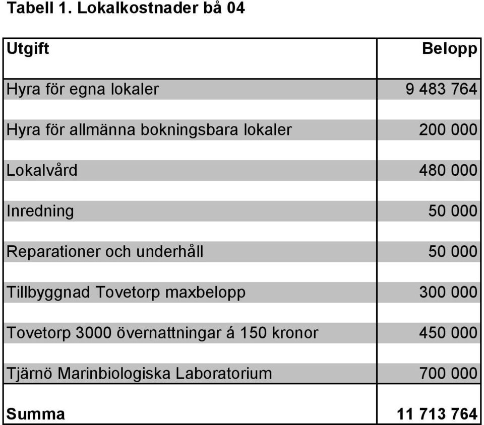 bokningsbara lokaler 200 000 Lokalvård 480 000 Inredning 50 000 Reparationer och