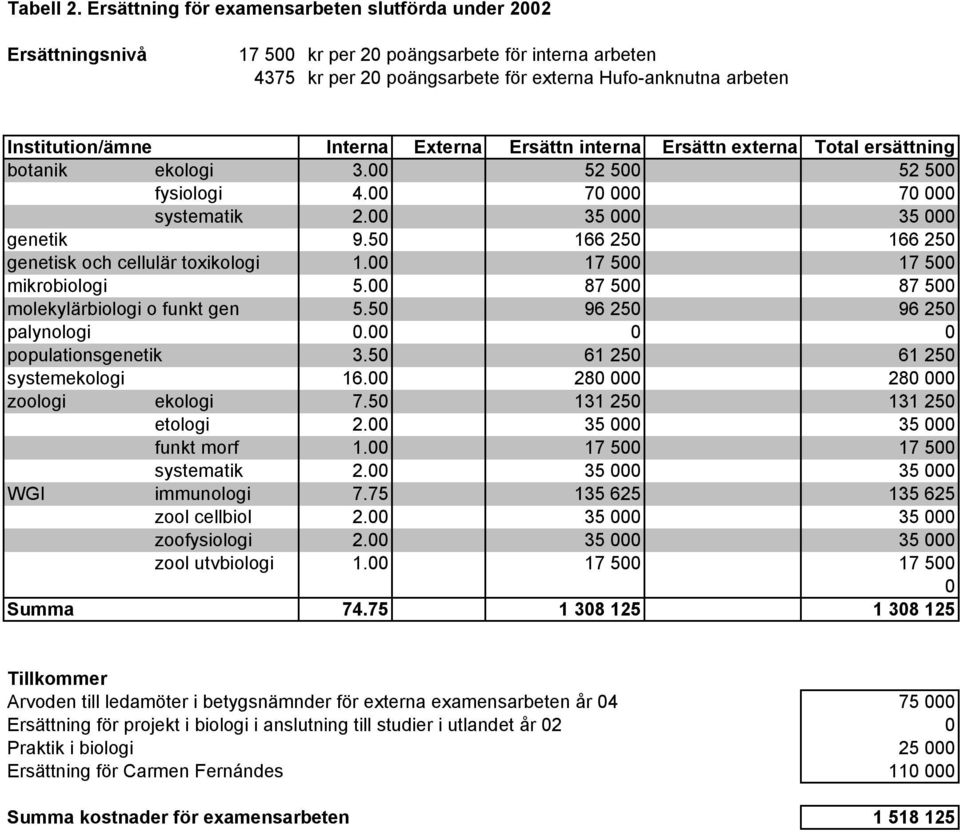 Interna Externa Ersättn interna Ersättn externa Total ersättning botanik ekologi 3.00 52 500 52 500 fysiologi 4.00 70 000 70 000 systematik 2.00 35 000 35 000 genetik 9.