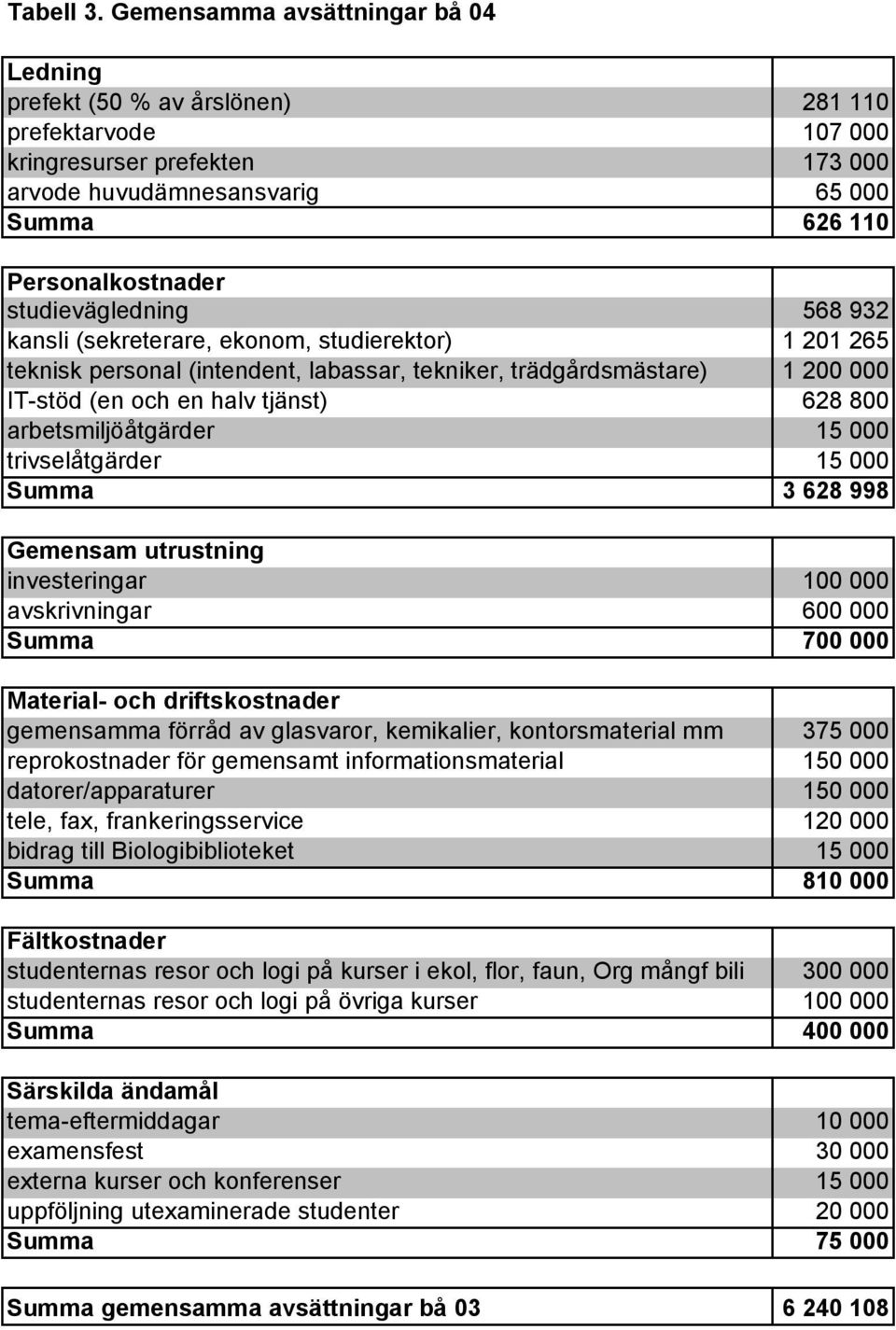 studievägledning 568 932 kansli (sekreterare, ekonom, studierektor) 1 201 265 teknisk personal (intendent, labassar, tekniker, trädgårdsmästare) 1 200 000 IT-stöd (en och en halv tjänst) 628 800