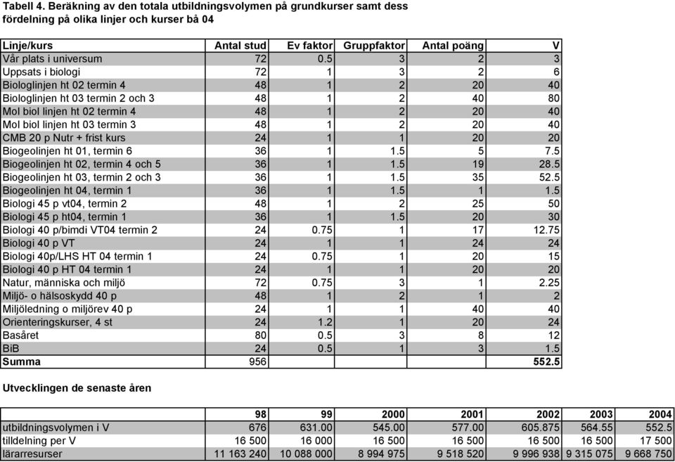 5 3 2 3 Uppsats i biologi 72 1 3 2 6 Biologlinjen ht 02 termin 4 48 1 2 20 40 Biologlinjen ht 03 termin 2 och 3 48 1 2 40 80 Mol biol linjen ht 02 termin 4 48 1 2 20 40 Mol biol linjen ht 03 termin 3