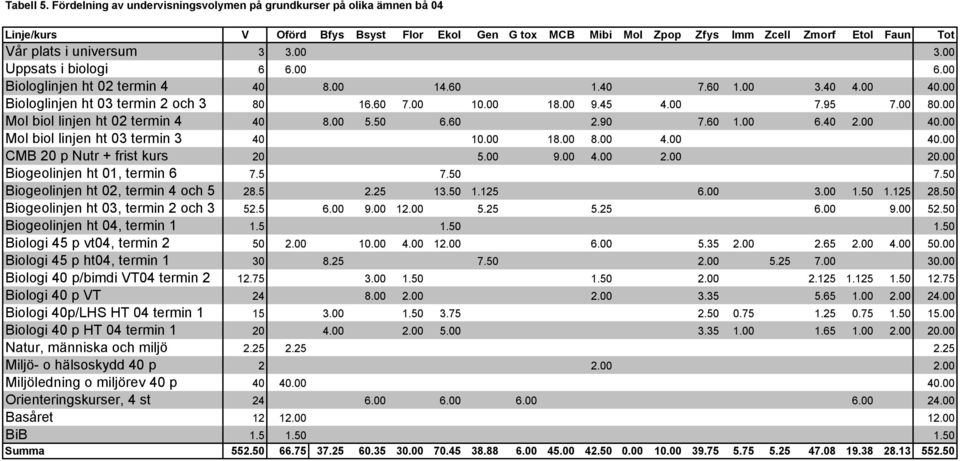 00 3.00 Uppsats i biologi 6 6.00 6.00 Biologlinjen ht 02 termin 4 40 8.00 14.60 1.40 7.60 1.00 3.40 4.00 40.00 Biologlinjen ht 03 termin 2 och 3 80 16.60 7.00 10.00 18.00 9.45 4.00 7.95 7.00 80.