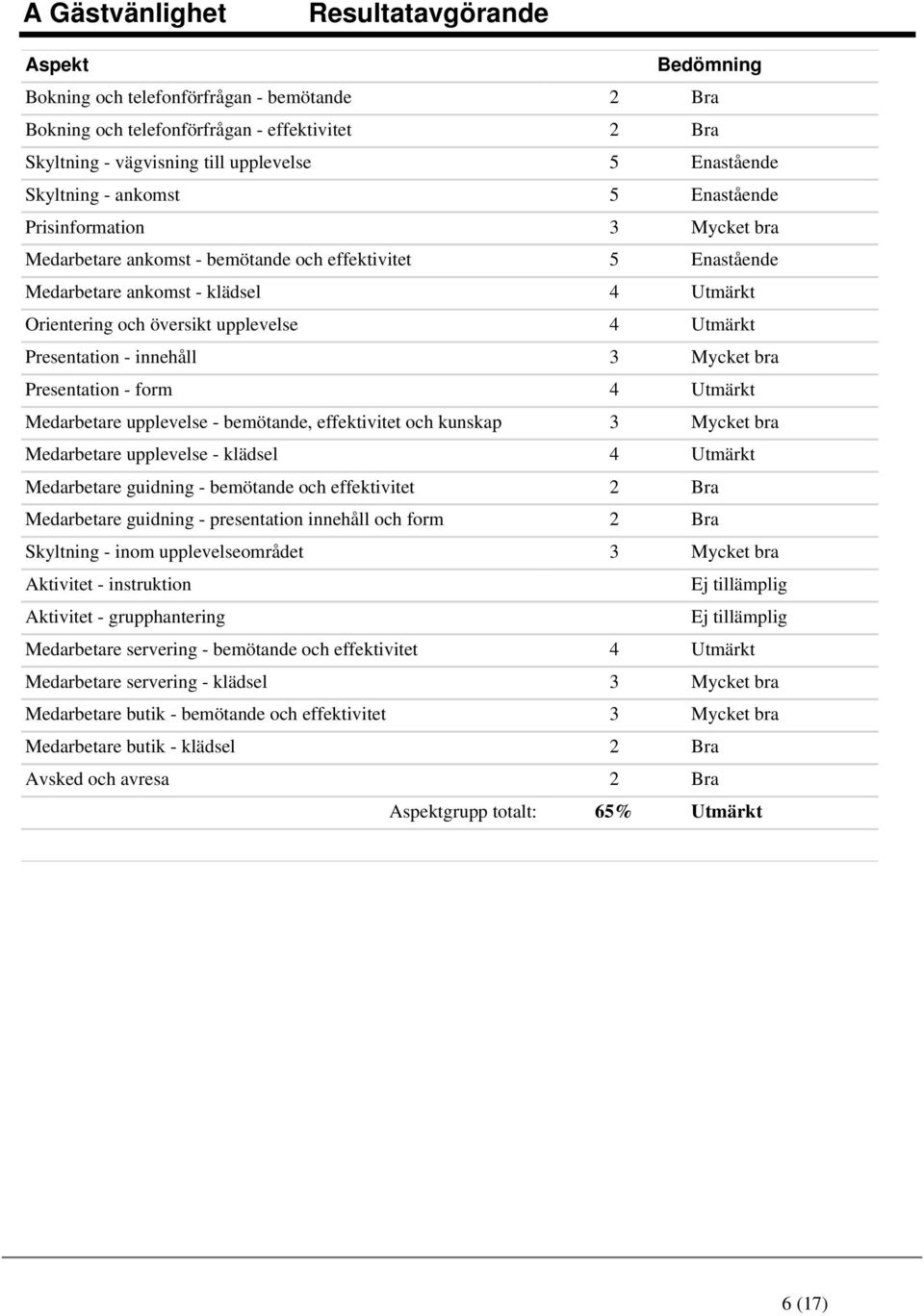 Presentation - innehåll 3 Mycket bra Presentation - form 4 Utmärkt Medarbetare upplevelse - bemötande, effektivitet och kunskap 3 Mycket bra Medarbetare upplevelse - klädsel 4 Utmärkt Medarbetare