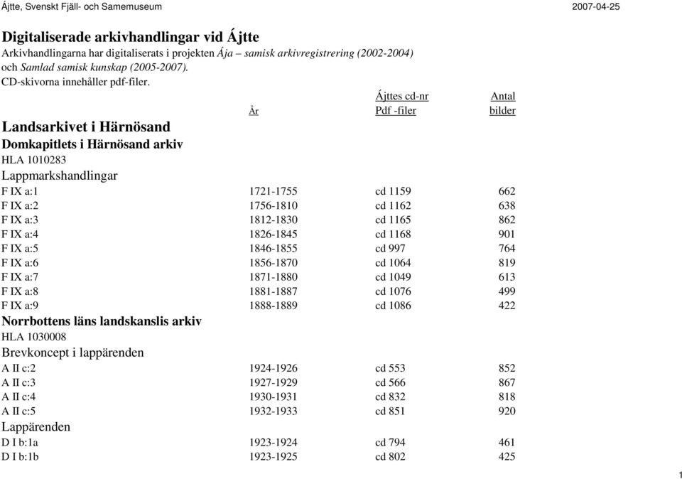 Ájttes cd-nr Antal År Pdf -filer bilder Landsarkivet i Härnösand Domkapitlets i Härnösand arkiv HLA 1010283 Lappmarkshandlingar F IX a:1 1721-1755 cd 1159 662 F IX a:2 1756-1810 cd 1162 638 F IX a:3