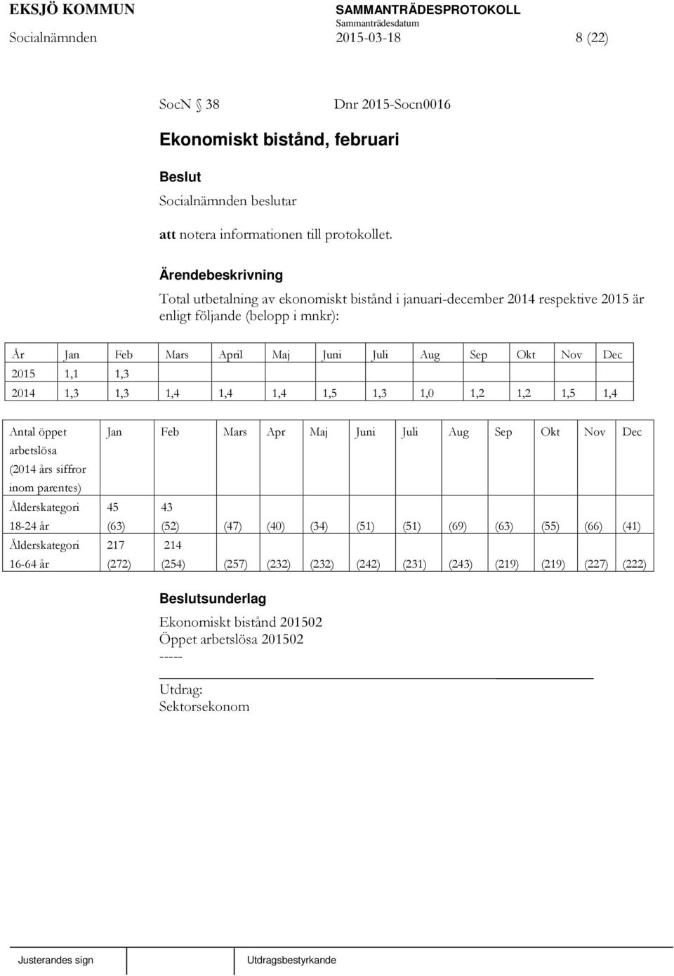 2014 1,3 1,3 1,4 1,4 1,4 1,5 1,3 1,0 1,2 1,2 1,5 1,4 Antal öppet arbetslösa (2014 års siffror inom parentes) Ålderskategori 18-24 år Ålderskategori 16-64 år Jan Feb Mars Apr Maj Juni Juli