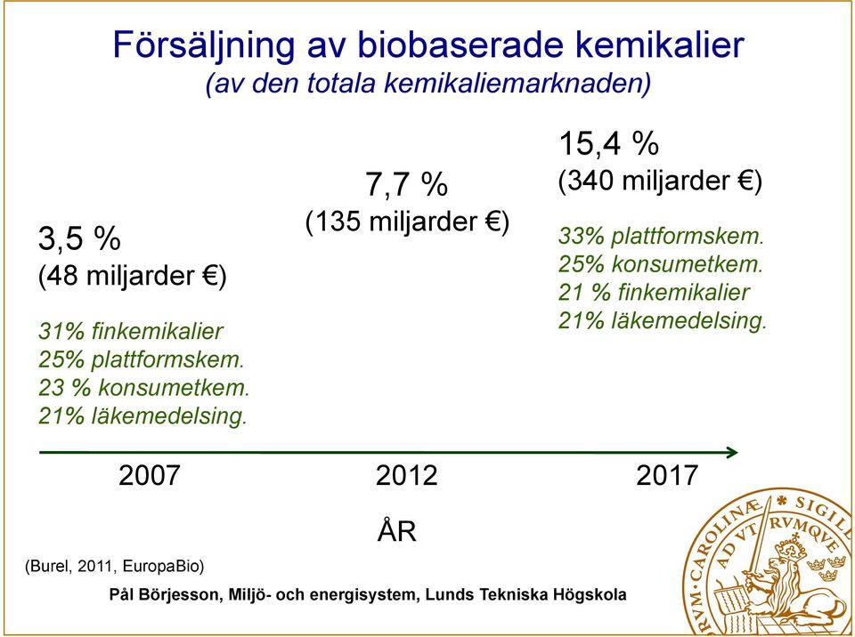 21% läkemedelsing.