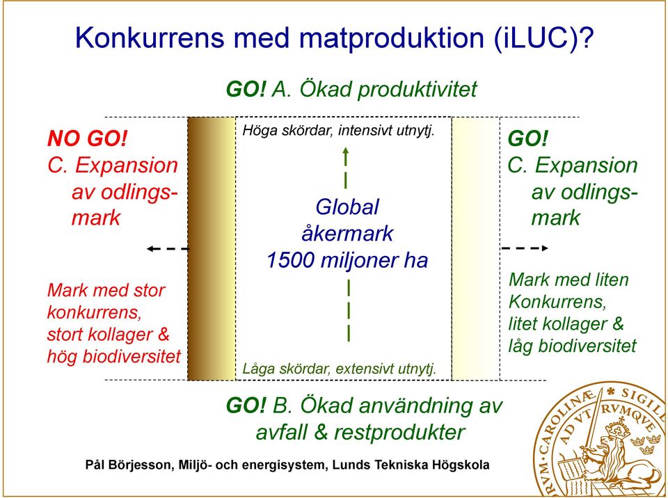 intensivt utnytj. Global åkermark 1500 miljoner ha Låga skördar, extensivt utnytj. GO! B.