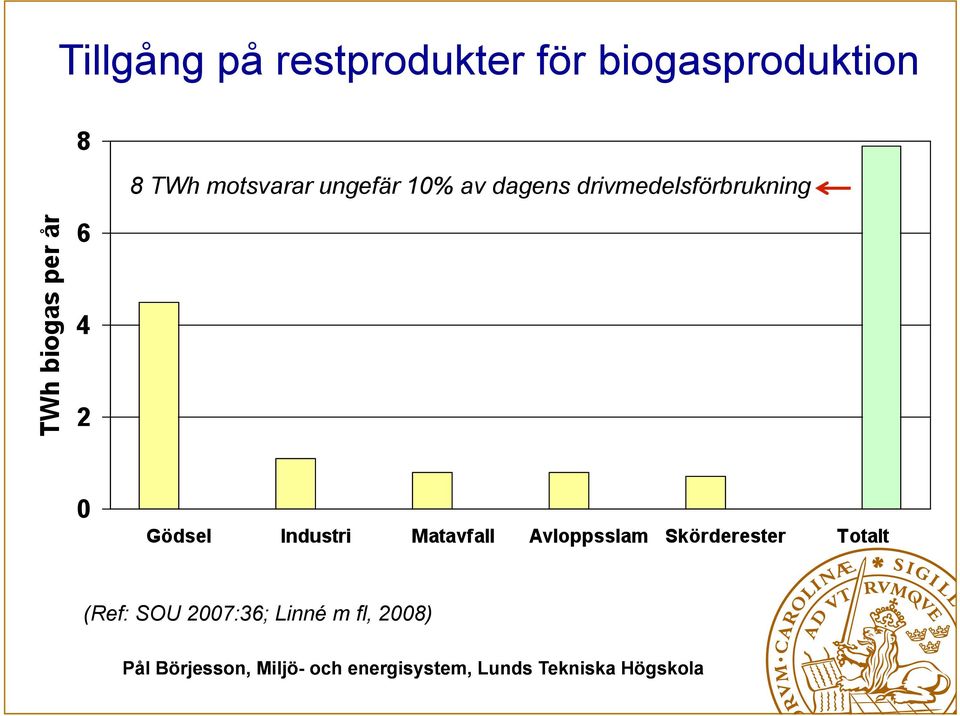 ungefär 10% av dagens