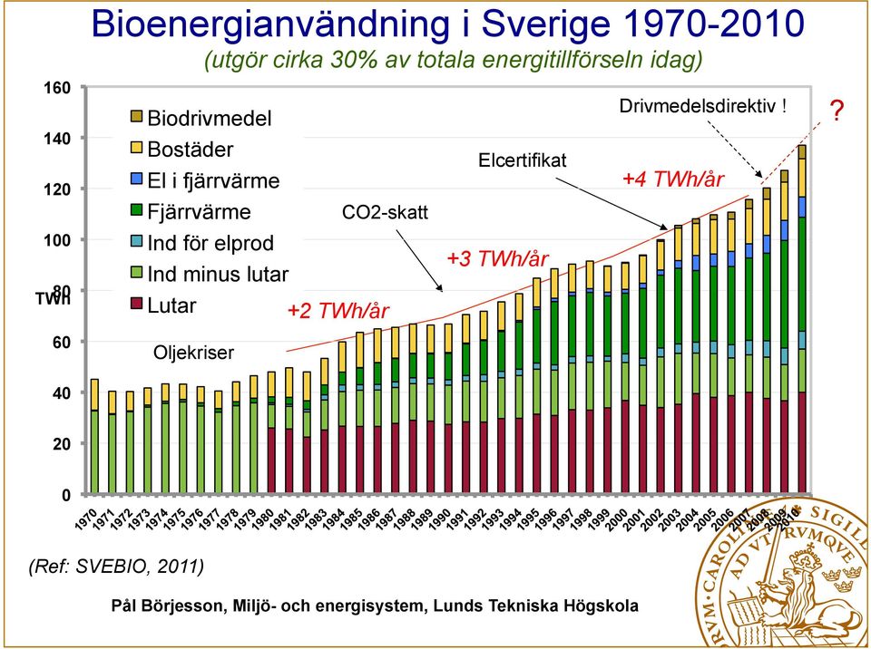 Fjärrvärme Ind för elprod Ind minus lutar Lutar Oljekriser CO2-skatt +2 TWh/år