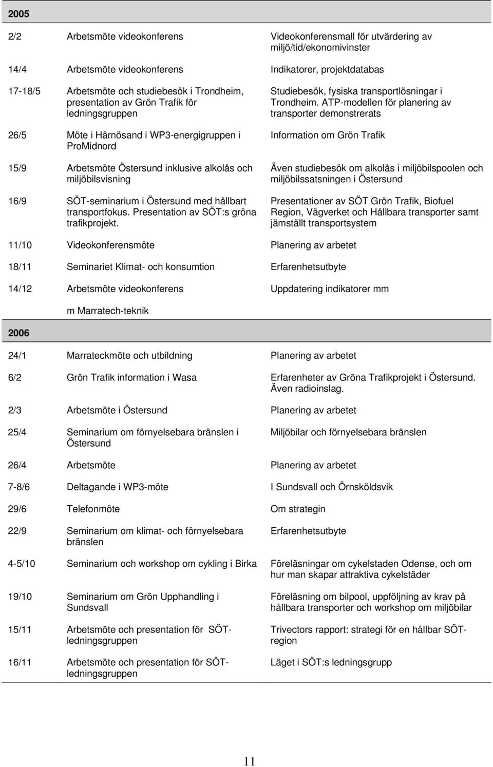 i Östersund med hållbart transportfokus. Presentation av SÖT:s gröna trafikprojekt. Studiebesök, fysiska transportlösningar i Trondheim.