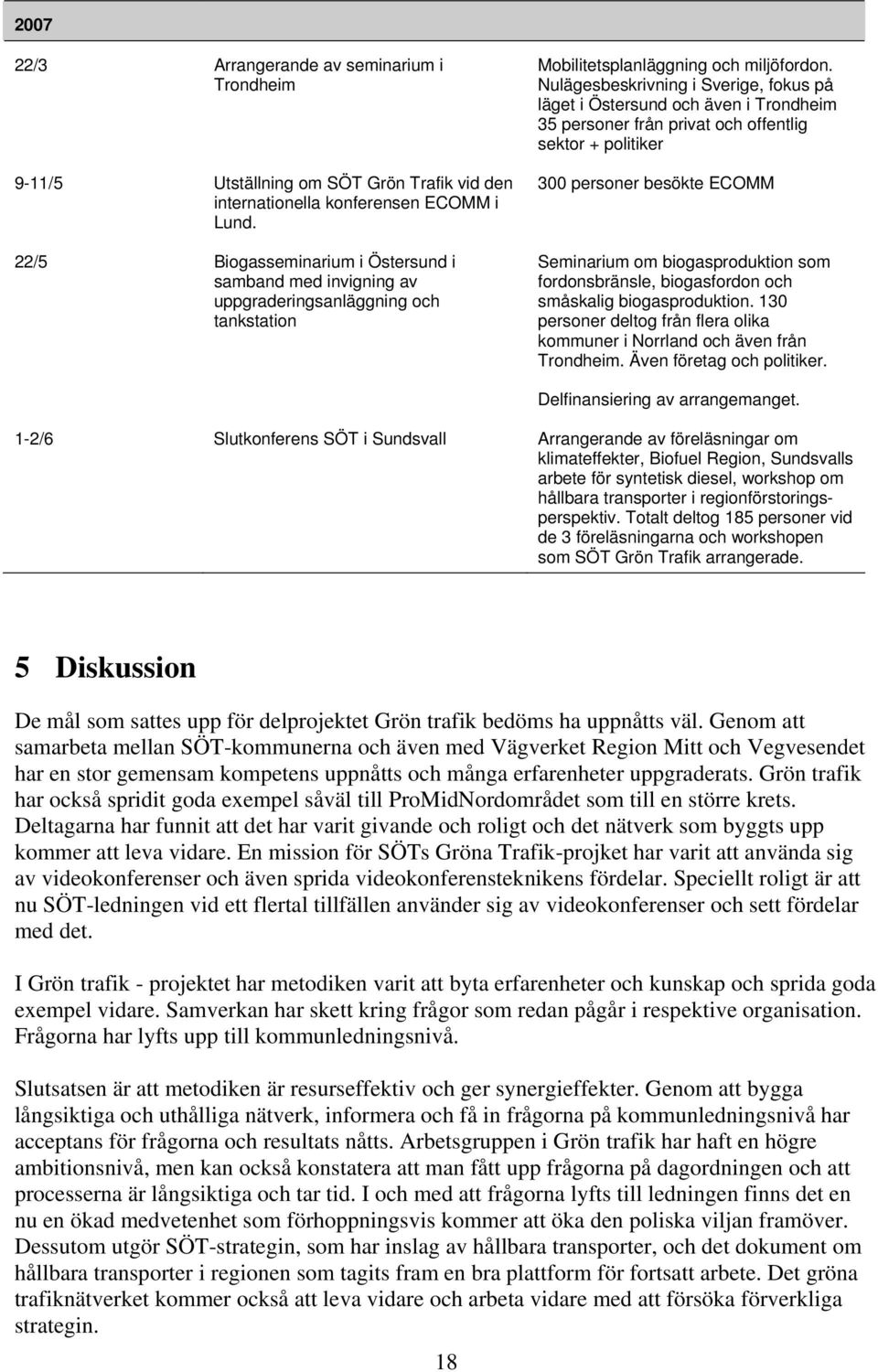 Nulägesbeskrivning i Sverige, fokus på läget i Östersund och även i Trondheim 35 personer från privat och offentlig sektor + politiker 300 personer besökte ECOMM Seminarium om biogasproduktion som