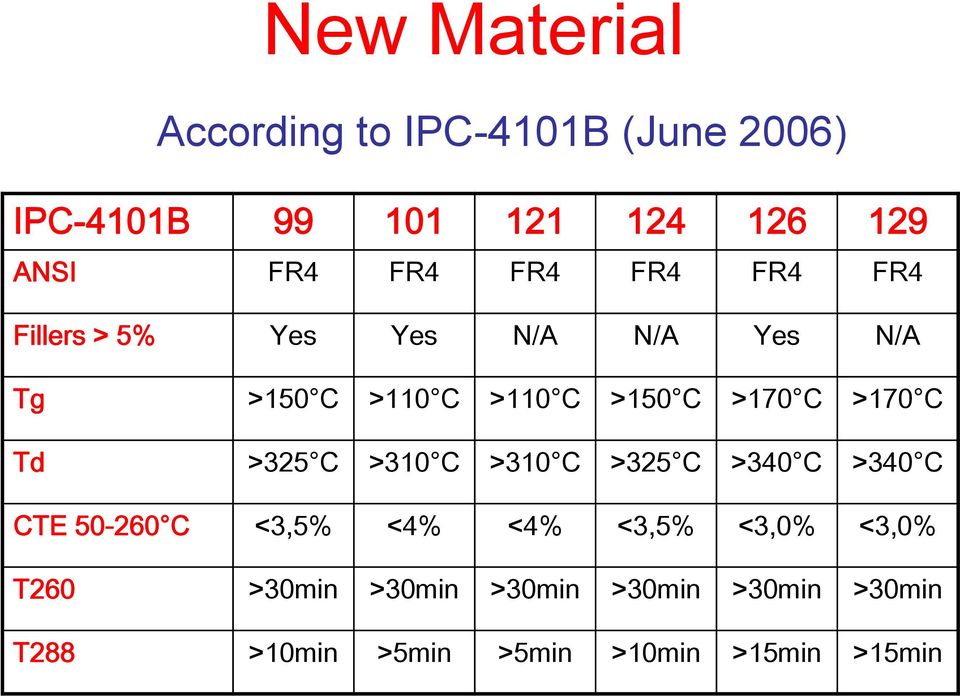 >170 C Td >325 C >310 C >310 C >325 C >340 C >340 C CTE 50-260 C <3,5% <4% <4% <3,5% <3,0%