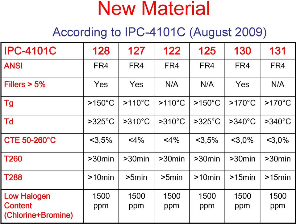 C >340 C CTE 50-260 C <3,5% <4% <4% <3,5% <3,0% <3,0% T260 >30min >30min >30min >30min >30min >30min T288 >10min