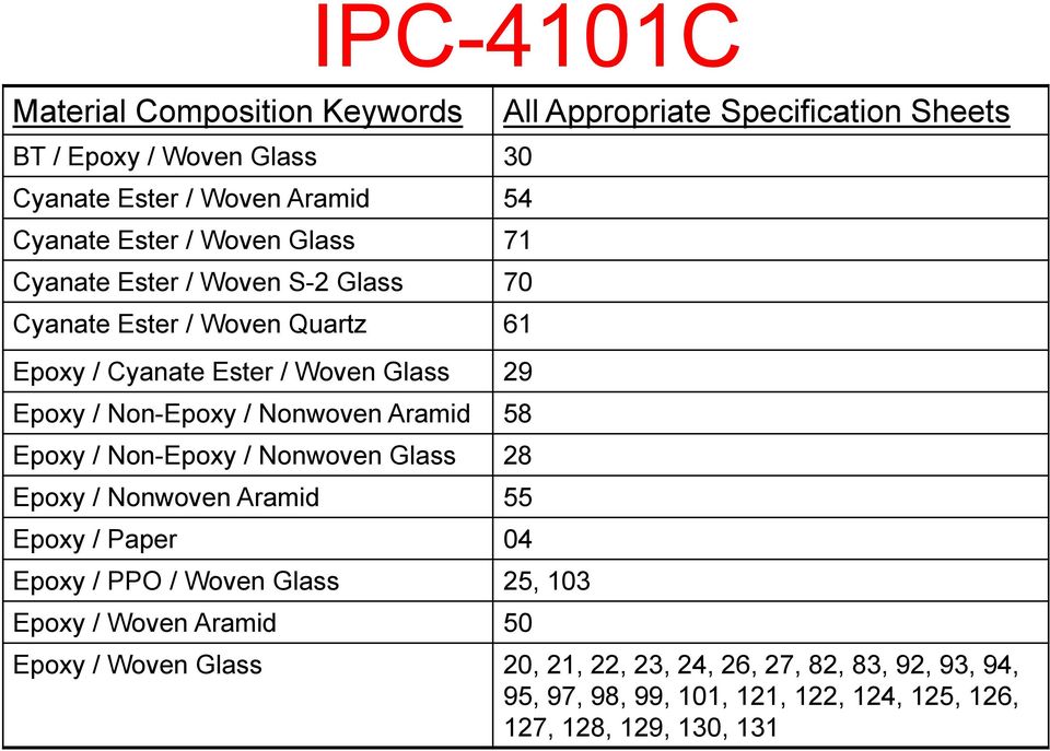 / Nonwoven Glass 28 Epoxy / Nonwoven Aramid 55 Epoxy / Paper 04 Epoxy / PPO / Woven Glass 25, 103 Epoxy / Woven Aramid 50 All Appropriate