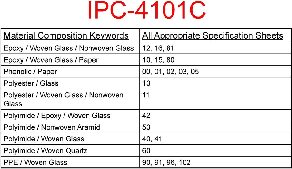 / Nonwoven Glass All Appropriate Specification Sheets 11 Polyimide / Epoxy / Woven Glass 42 Polyimide /