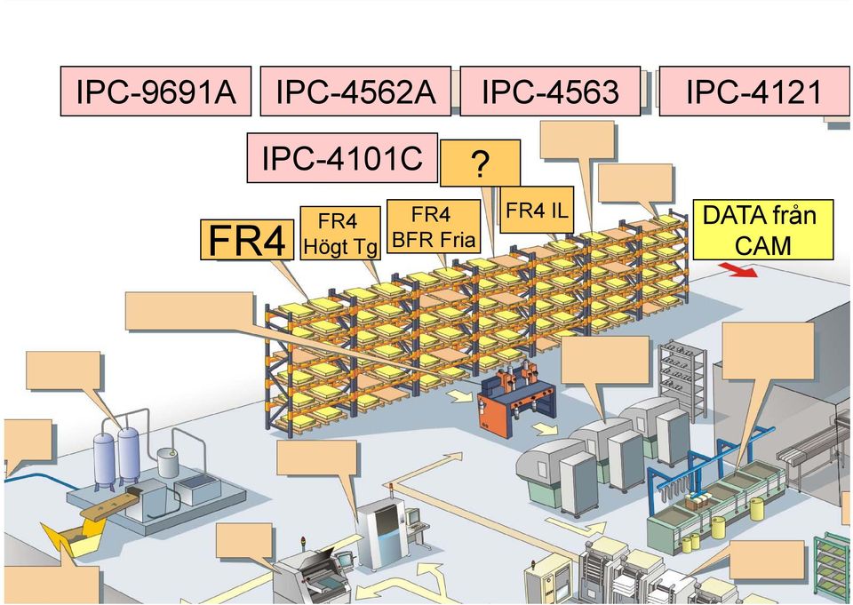 IPC-4101C FR4 FR4 Högt