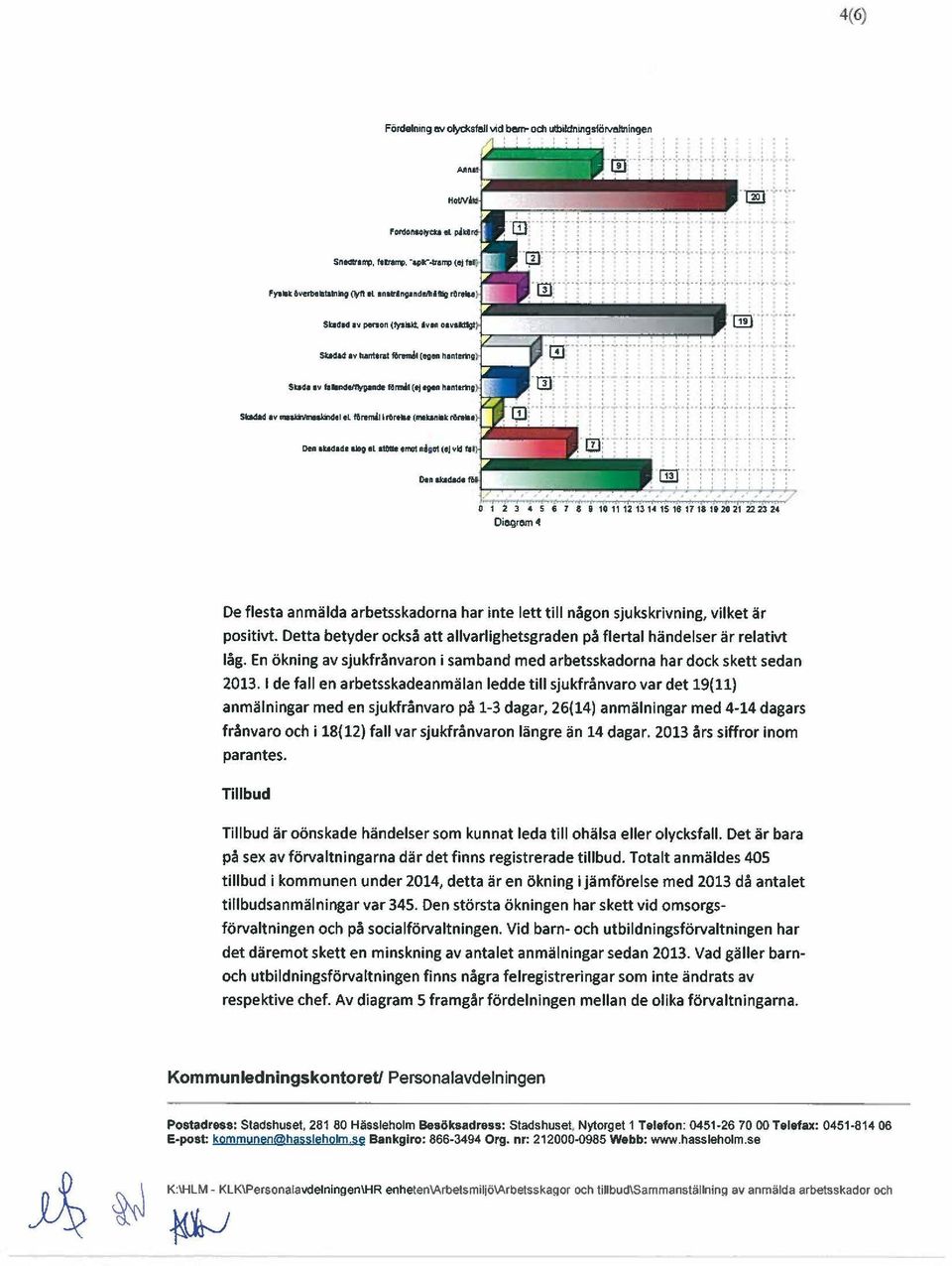 -~ -.. 4--f ---1 ---- ----... --.. ' l l l ' l - Oiogrom~ De flesta anmälda arbetsskadorna har inte lett till någon sjukskrivning, vilket är positivt.