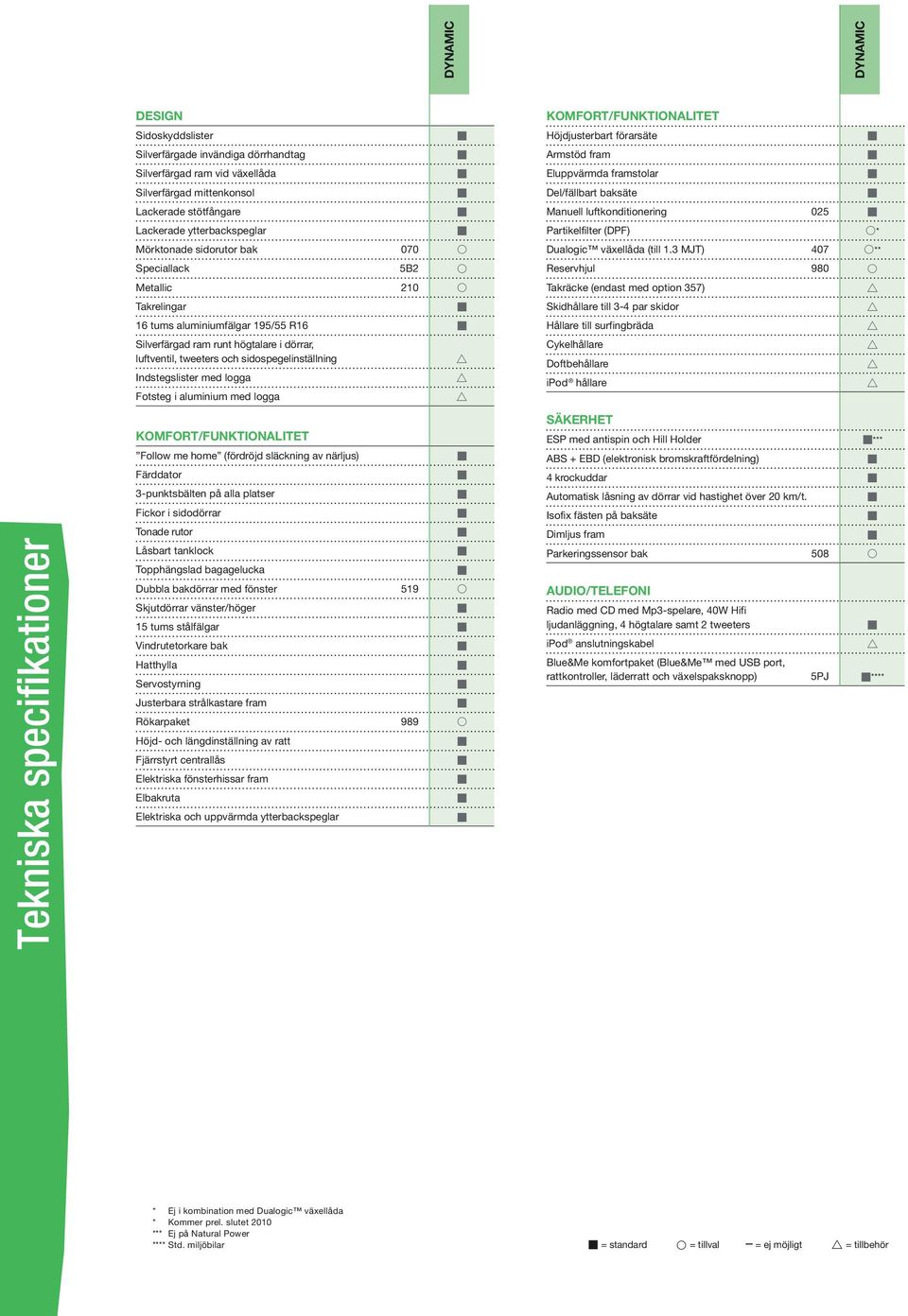 sidospegelinställning Indstegslister med logga Fotsteg i aluminium med logga KOMFORT/FUNKTIONALITET Follow me home (fördröjd släckning av närljus) Färddator 3-punktsbälten på alla platser Fickor i