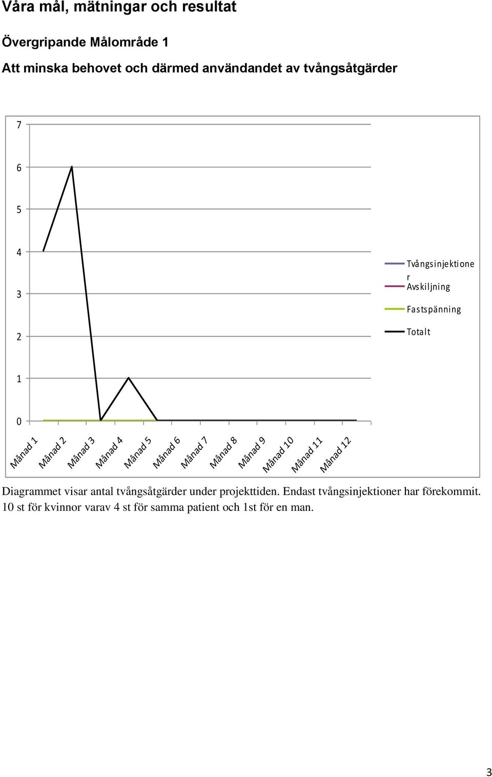4 Månad 5 Månad 6 Månad 7 Månad 8 Månad 9 Månad 10 Månad 11 Månad 12 Diagrammet visar antal tvångsåtgärder under