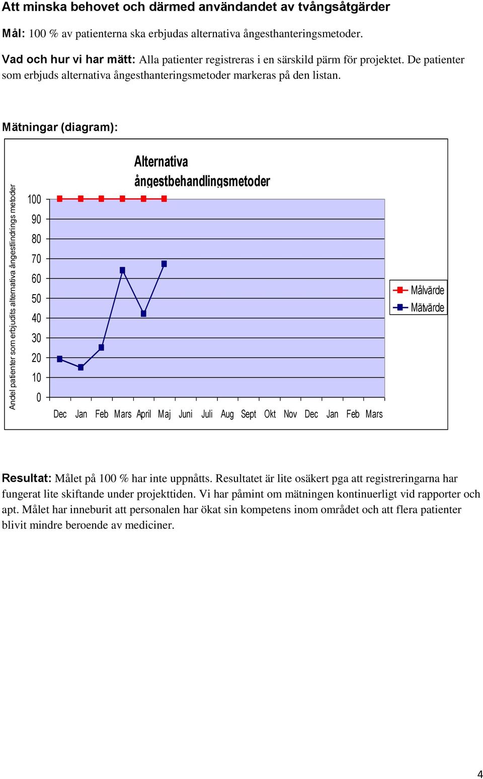 Mätningar (diagram): 100 90 80 70 60 50 40 30 20 10 0 Alternativa ångestbehandlingsmetoder Dec Jan Feb Mars April Maj Juni Juli Aug Sept Okt Nov Dec Jan Feb Mars Målvärde Mätvärde Resultat: Målet på