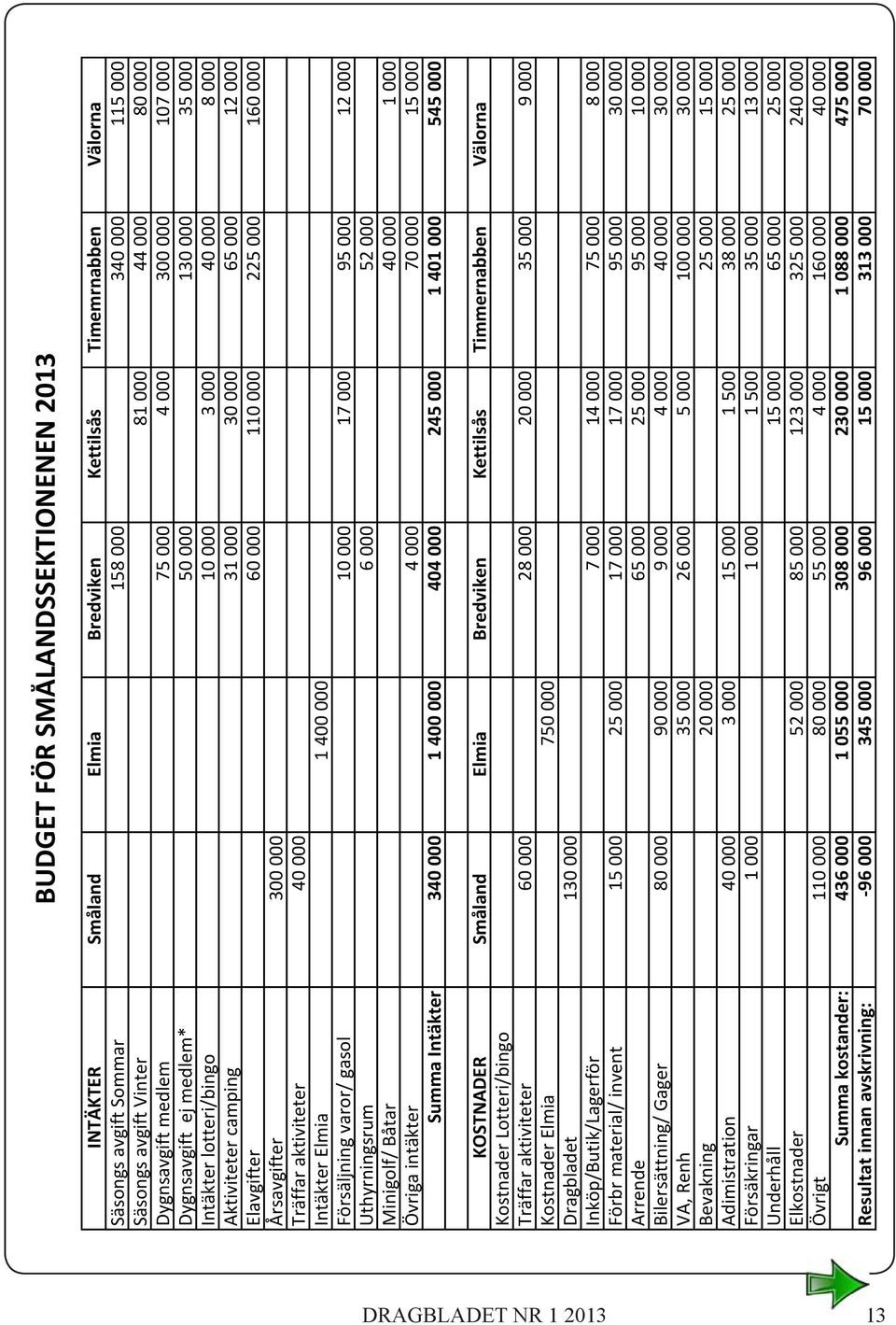 Elavgifter 60 000 110 000 225 000 160 000 Årsavgifter 300 000 Träffar aktiviteter 40 000 Intäkter Elmia 1 400 000 Försäljning varor/ gasol 10 000 17 000 95 000 12 000 Uthyrningsrum 6 000 52 000