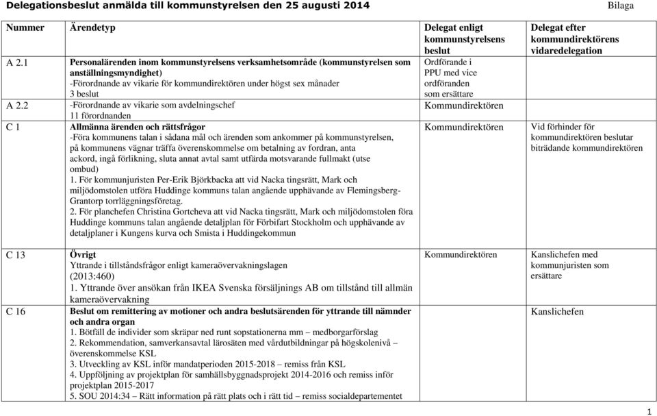 vikarie som avdelningschef 11 förordnanden Allmänna ärenden och rättsfrågor -Föra kommunens talan i sådana mål och ärenden som ankommer på kommunstyrelsen, på kommunens vägnar träffa överenskommelse