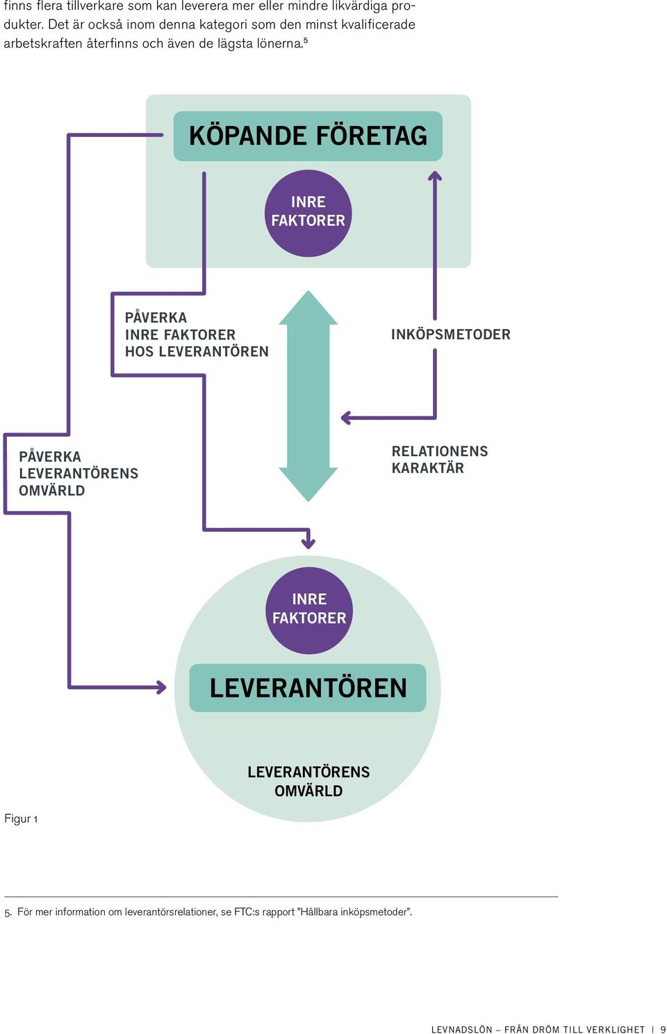 5 KÖPANDE FÖRETAG INRE FAKTORER PÅVERKA INRE FAKTORER HOS LEVERANTÖREN INKÖPSMETODER PÅVERKA LEVERANTÖRENS OMVÄRLD RELATIONENS