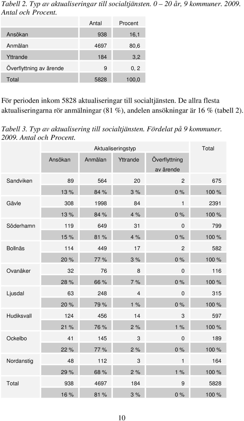 De allra flesta aktualiseringarna rör anmälningar (81 %), andelen ansökningar är 16 % (tabell 2). Tabell 3. Typ av aktualisering till socialtjänsten. Fördelat på 9 kommuner. 2009. Antal och Procent.