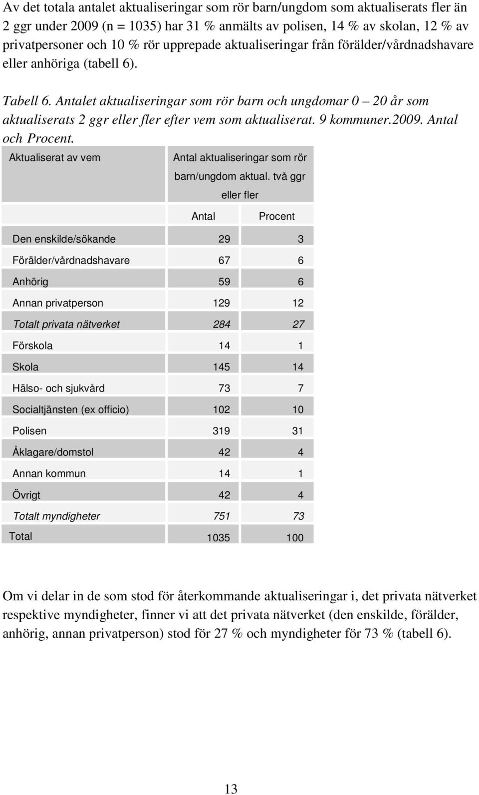 Antalet aktualiseringar som rör barn och ungdomar 0 20 år som aktualiserats 2 ggr eller fler efter vem som aktualiserat. 9 kommuner.2009. Antal och Procent.