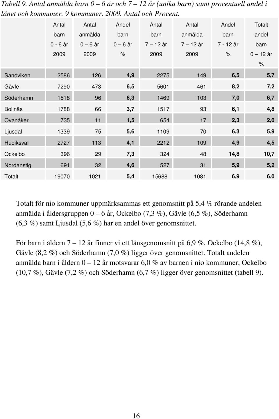 6,5 5,7 Gävle 7290 473 6,5 5601 461 8,2 7,2 Söderhamn 1518 96 6,3 1469 103 7,0 6,7 Bollnäs 1788 66 3,7 1517 93 6,1 4,8 Ovanåker 735 11 1,5 654 17 2,3 2,0 Ljusdal 1339 75 5,6 1109 70 6,3 5,9