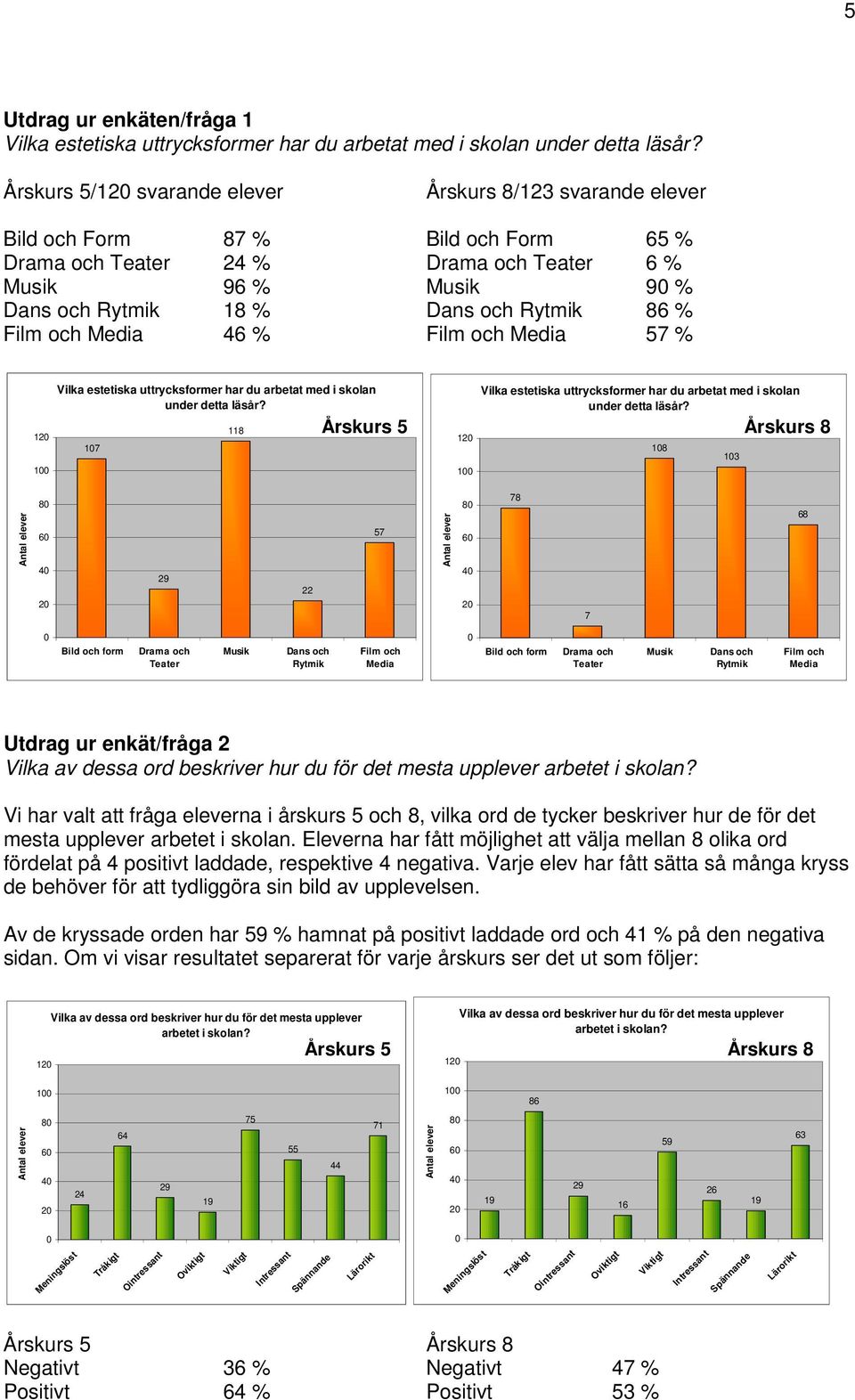 86 % Film och Media 46 % Film och Media 57 % 120 100 Vilka estetiska uttrycksformer har du arbetat med i skolan under detta läsår?