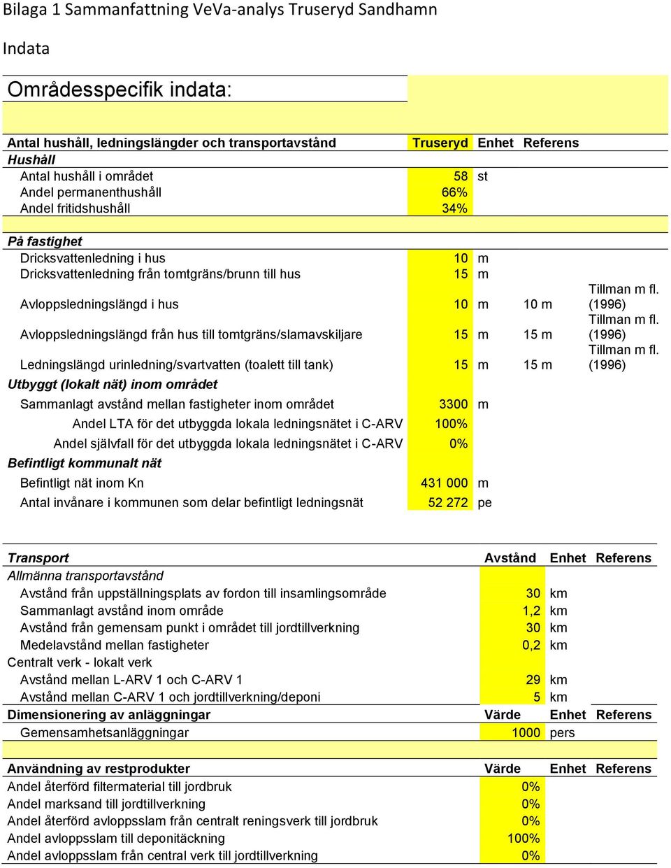 Avloppsledningslängd från hus till tomtgräns/slamavskiljare 15 m 15 m Ledningslängd urinledning/svartvatten (toalett till tank) 15 m 15 m Utbyggt (lokalt nät) inom området Sammanlagt avstånd mellan