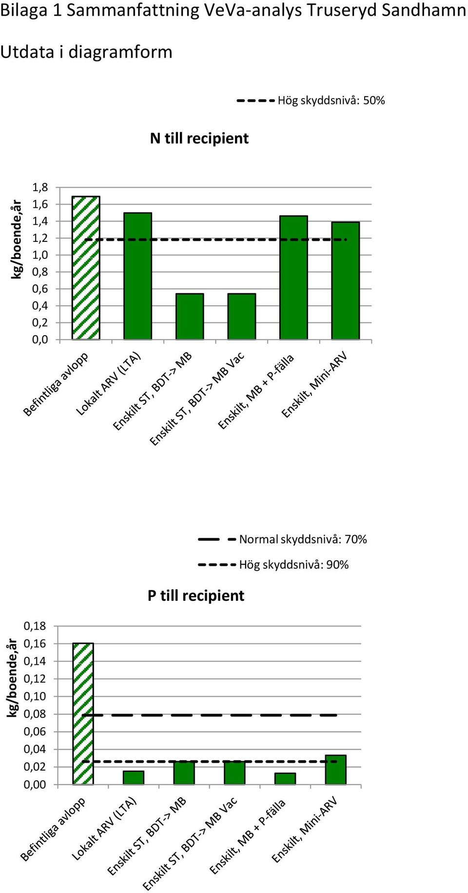 skyddsnivå: 5% 1,8 1,6 1,4 1,2